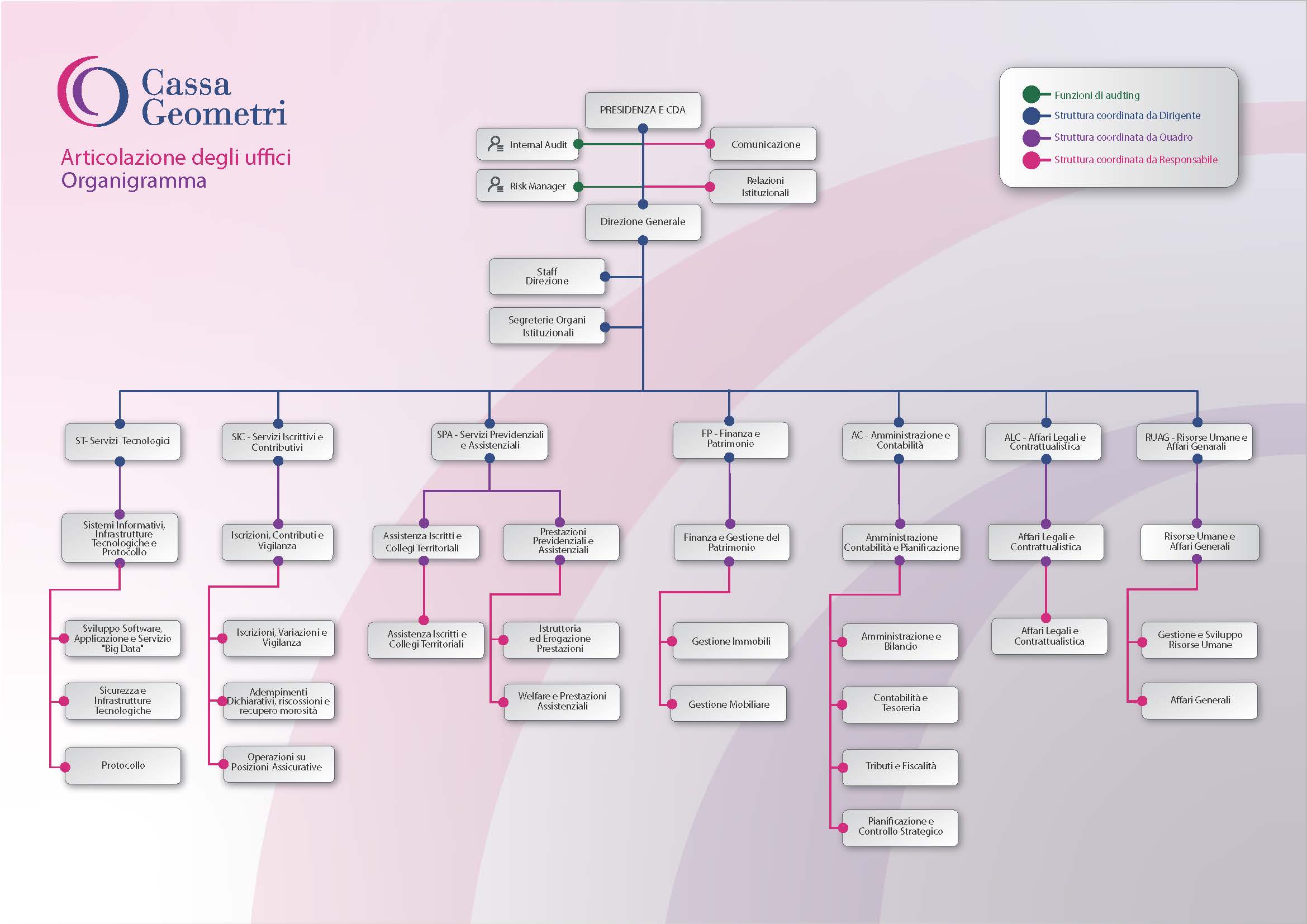 Organigramma della Cassa Geometri con le direzioni e le funzioni, codificate per tipologia: controllo/audit (verde), controllo strategico/operativo (viola), responsabilità (rosa), con linee di collegamento tra ruoli e divisioni.